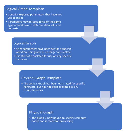 Templates and Graphs